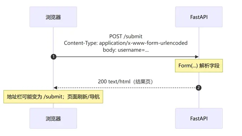 FullStack-整理前后端的交互方式