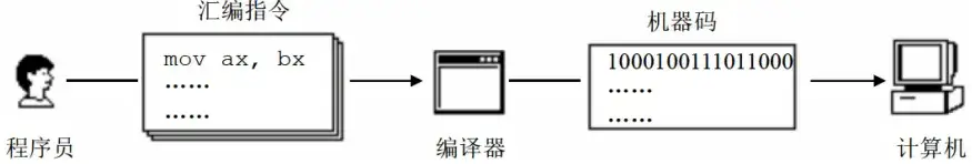 用汇编语言编写程序的工作流程