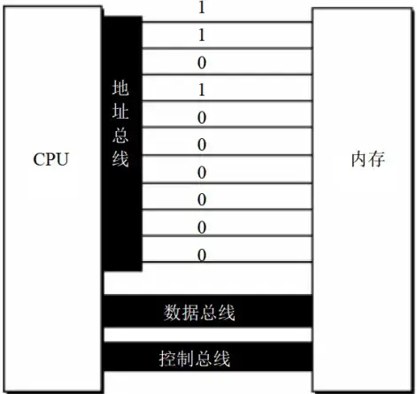 地址总线上发送的地址信息