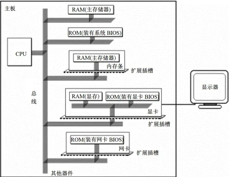 PC 机中各类存储器的逻辑连接