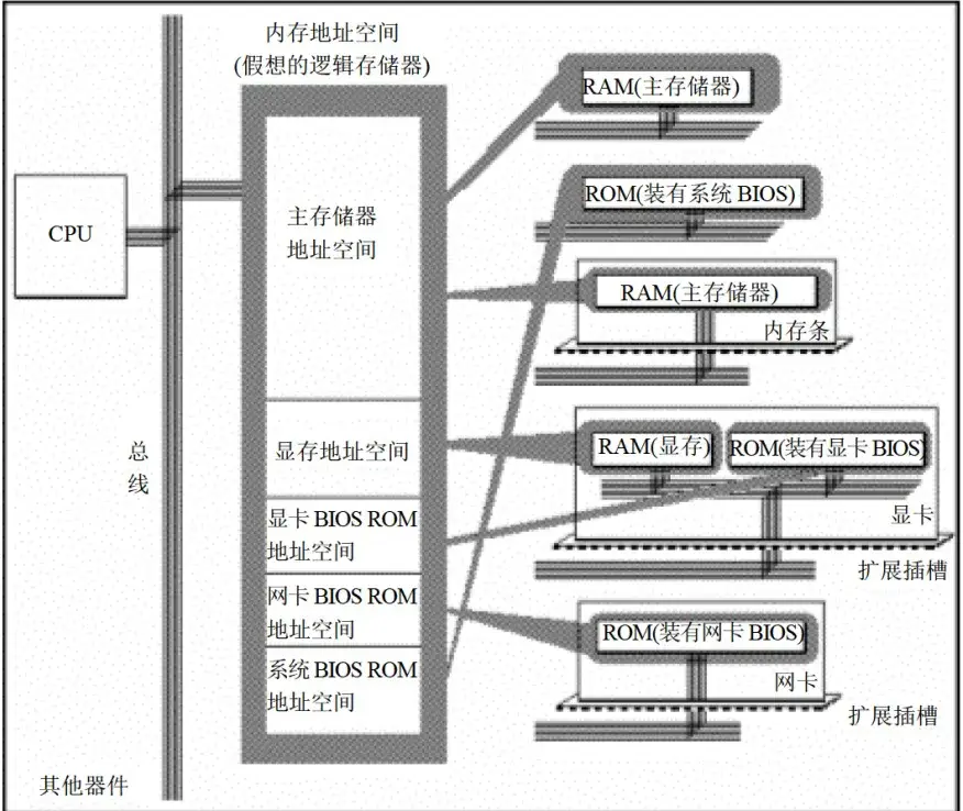 将各类存储器看作一个逻辑存储器
