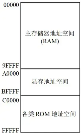 8086PC 机内存地址分配