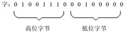 一个字由两个字节组成