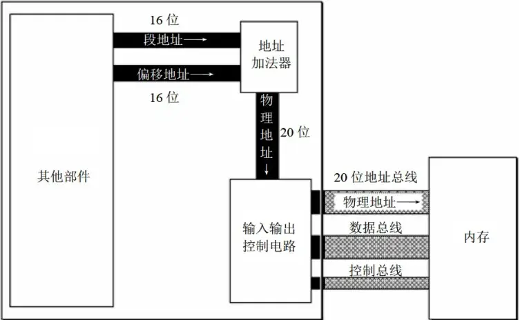 8086 CPU 相关部件的逻辑结构