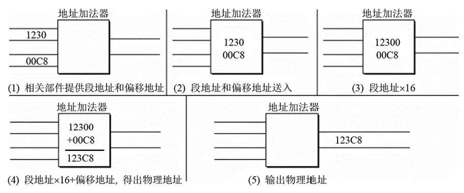 地址加法器的工作流程
