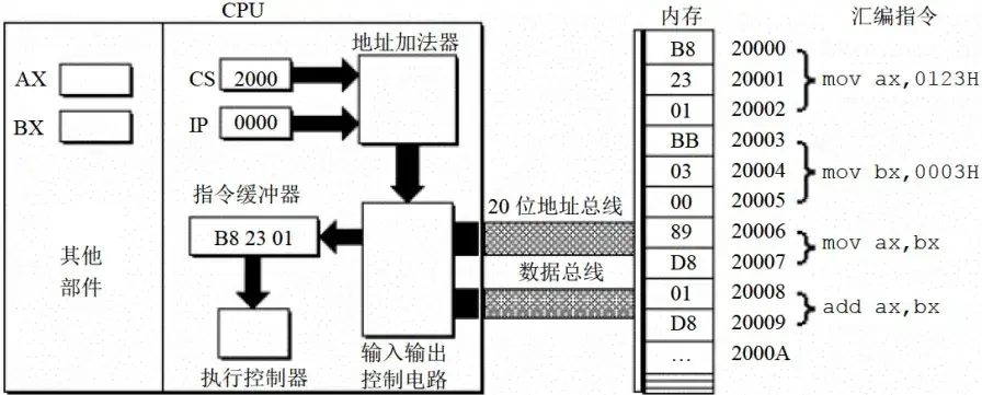 CPU 通过 CS 和 IP 从内存中取指令