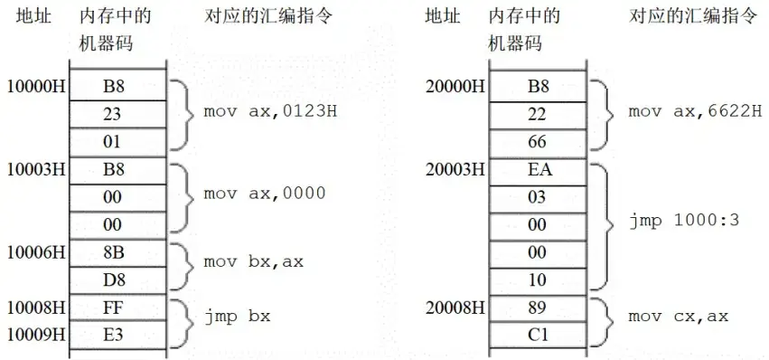 内存中存放的机器码和对应的汇编指令