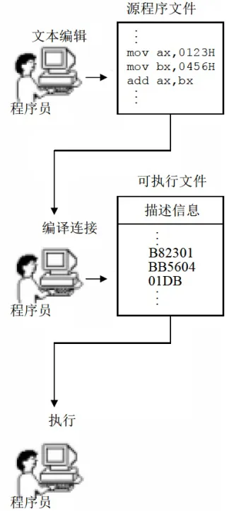 一个汇编语言程序从写出到执行的过程