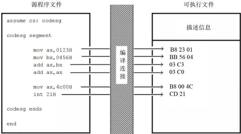 程序经编译连接后变为机器码